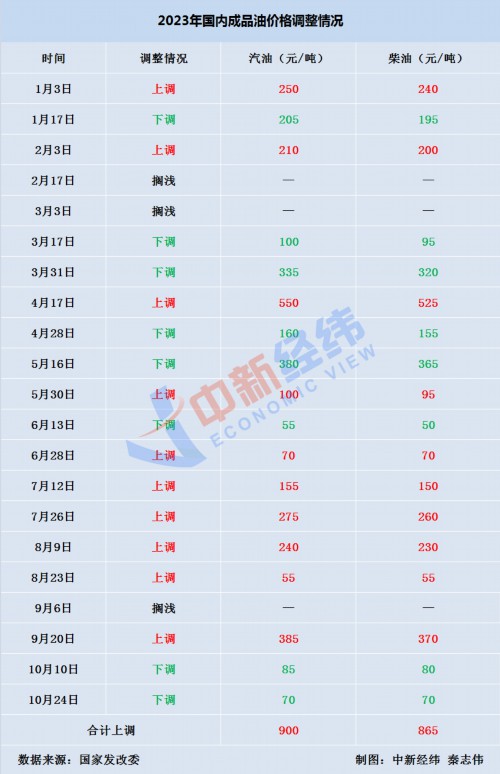 牛途网 国内油价大概率“三连降”，加满一箱或少花5.6元
