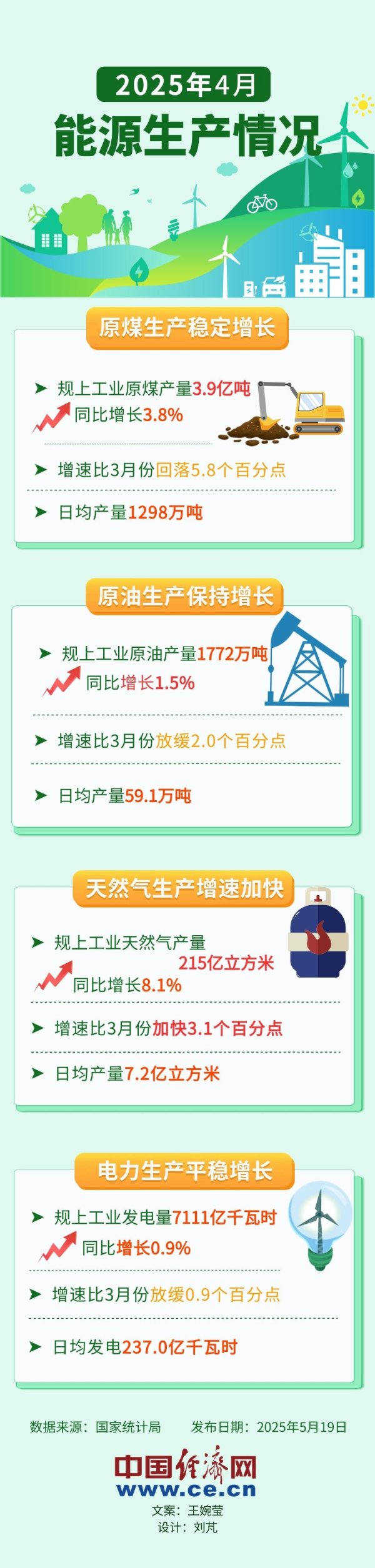 高开网 【图解】今年4月天然气生产增速加快