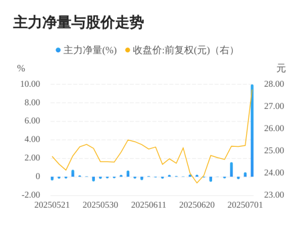 日斗配资 南方路机07月02日主力大幅流入
