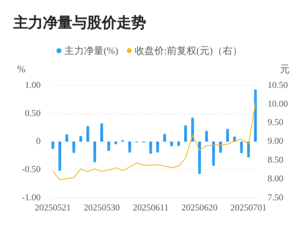 申宝策略 清水源07月02日主力大幅流入