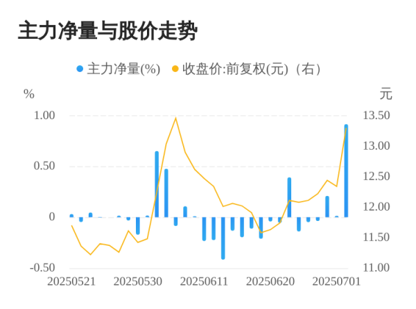 泸深配 招标股份07月02日主力大幅流入