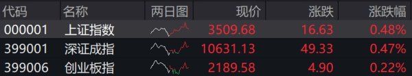 东方优配 收盘丨沪指涨0.48%重回3500点，地产股午后集体爆发