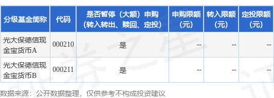 策略大赢家 公告速递：光大保德信现金宝货币基金暂停大额申购、转换转入、定期定额投资