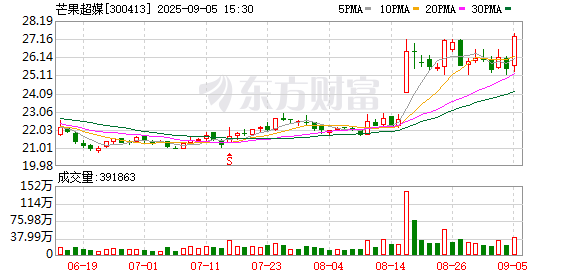 鼎盛证券 芒果超媒：上半年归母净利润7.63亿元 同比下降28.31%