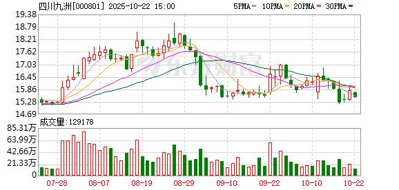 优股平台 四川九洲首次回购22万股 金额337万元