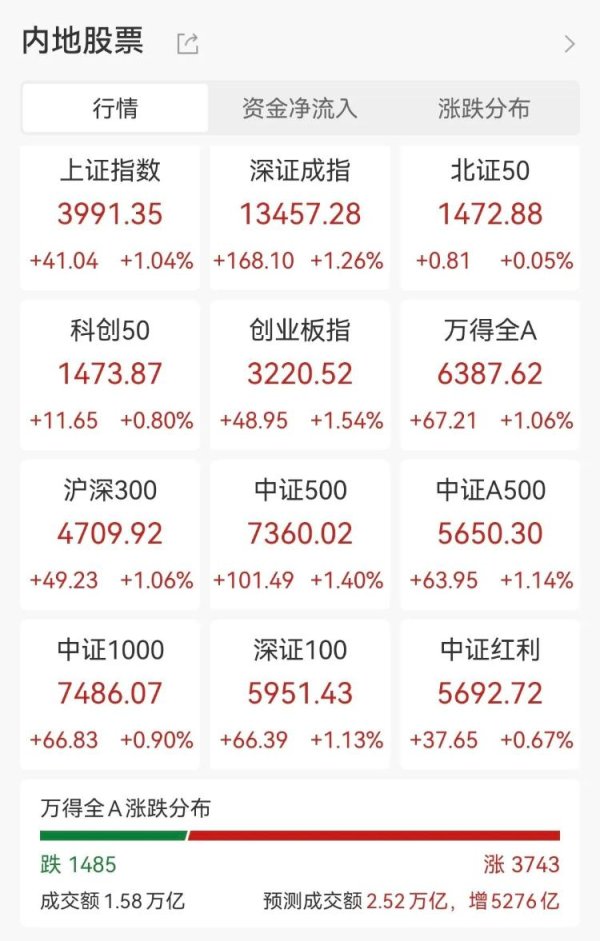 牛金宝配资 沪指逼近4000点,A50涨近1%,新易盛、中际旭创刷新历史新高