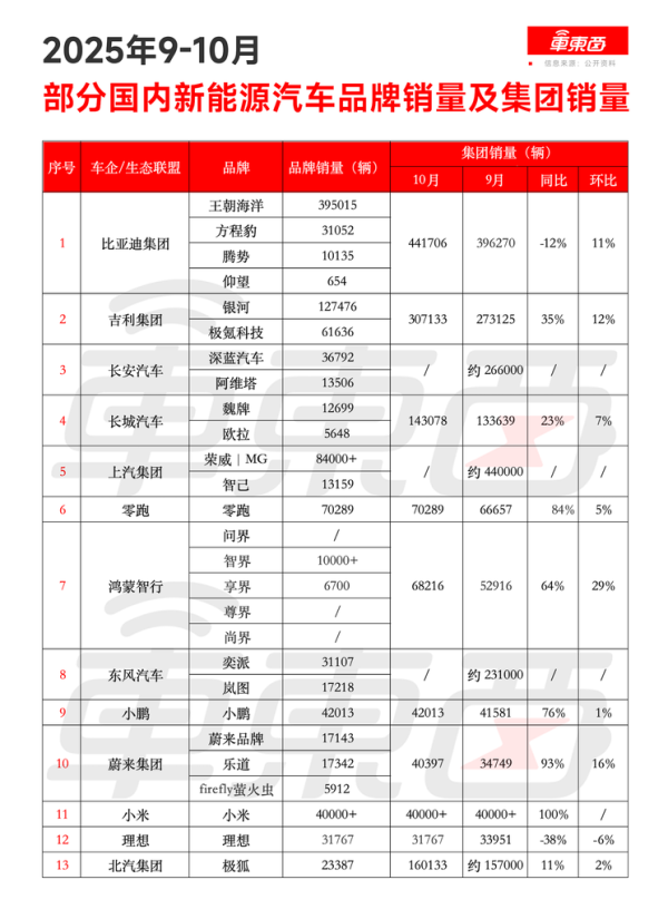 云资管 新能源卖爆了！零跑月销首破7万，7家新势力创新高，比亚迪狂卖44万台
